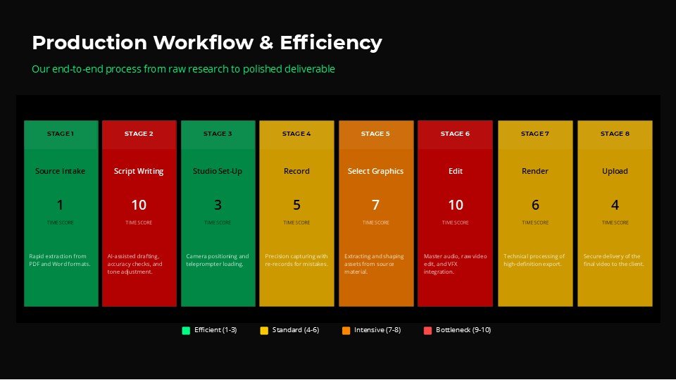 Tollgate Studios Research-to-Video Production Workflow and Turnaround Diagram